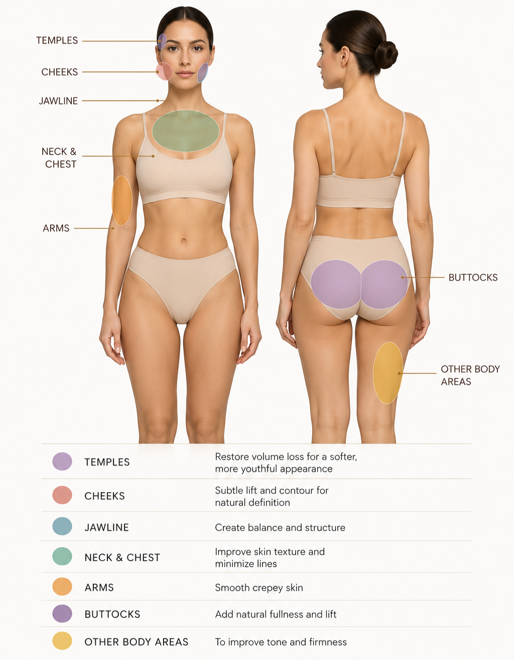 A body contouring and skin-tightening guide diagram showing two views of a female model wearing a beige bra and underwear, with labeled treatment areas for temples, cheeks, jawline, neck and chest, arms, buttocks, and other body areas, plus a color legend at the bottom.